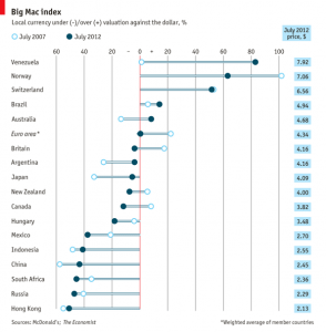 26thjuly2012bigmacindex